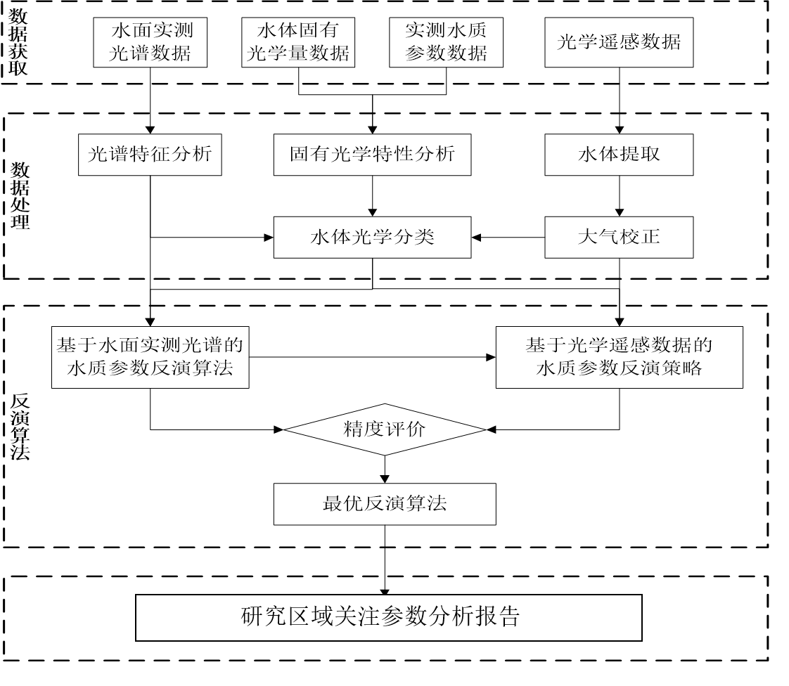 基于遥感影像叶绿素A反演技术方案(北京揽宇方圆)